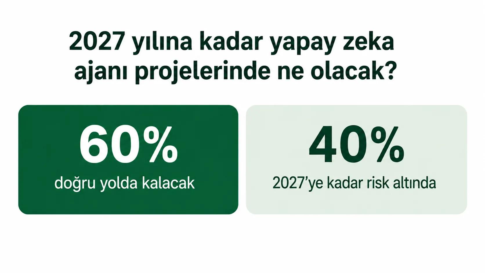 AI agent projects by 2027