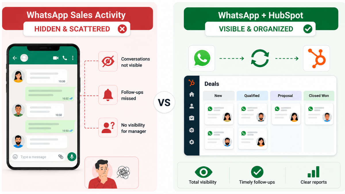 WhatsApp HubSpot Reporting for Real Visibility