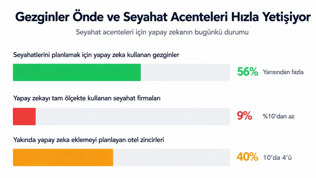 Seyahat endüstrisinde yapay zeka temsilcilerinin benimsenmesi