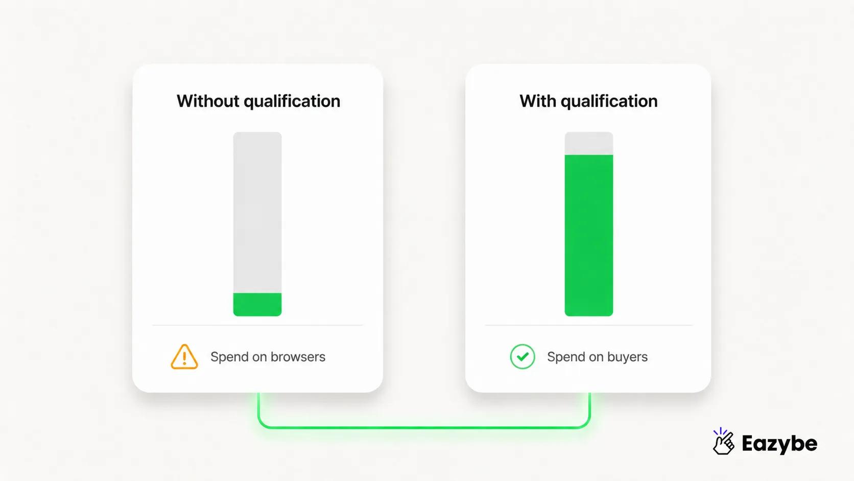Ad budget qualification comparison