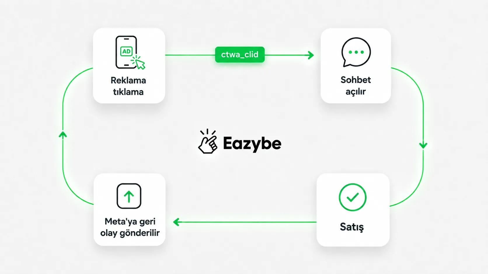 Click to WhatsApp atıf akışı