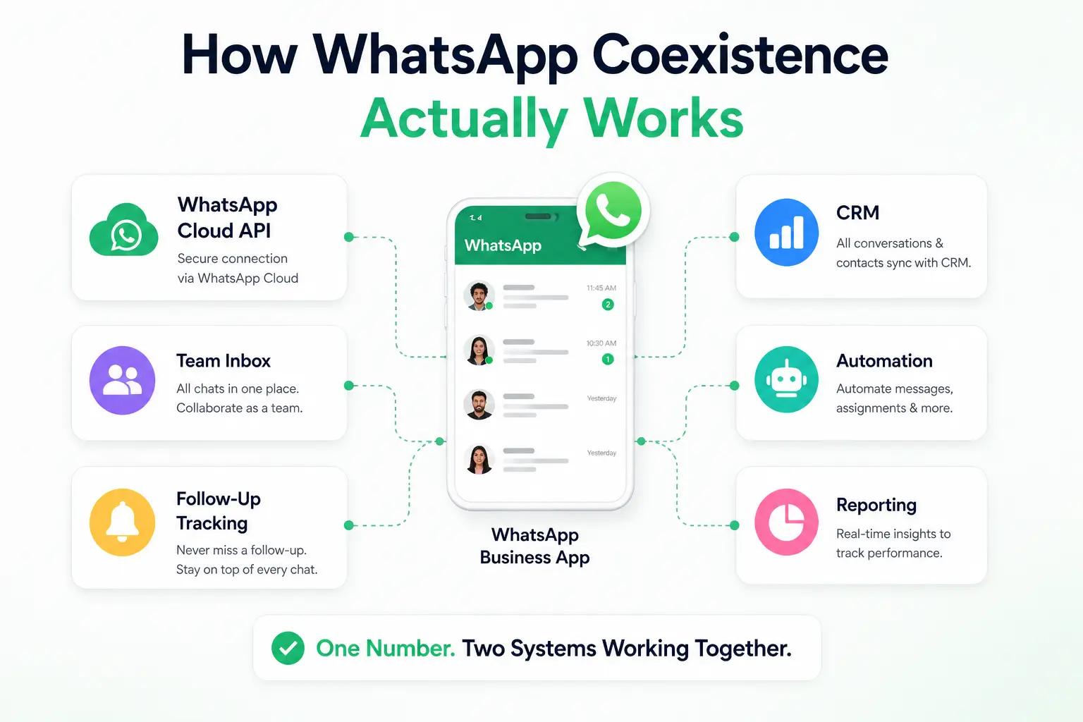 WhatsApp Coexistence Actual Working Diagram