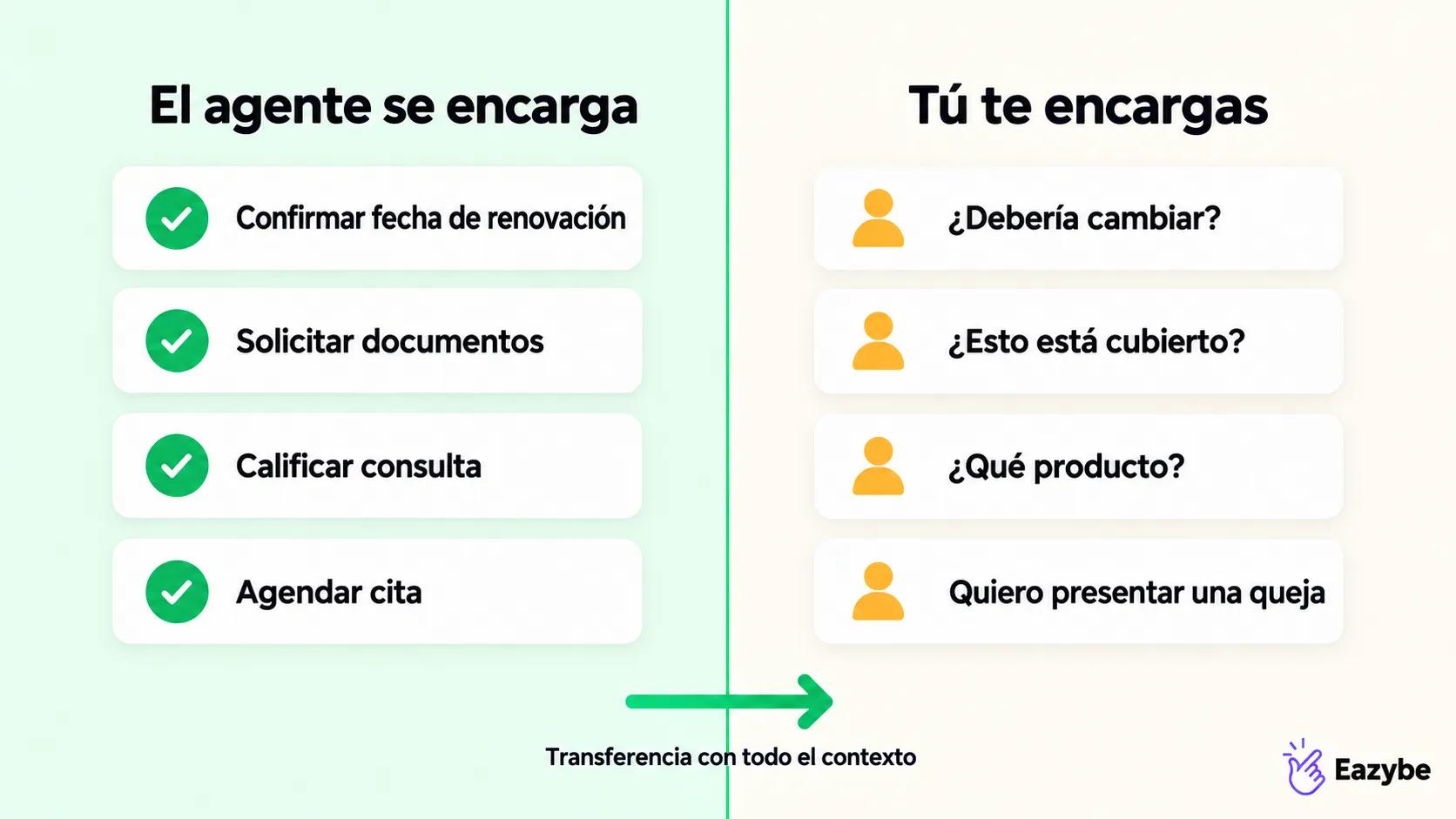 Agente de seguros con IA de voz que reparte las llamadas