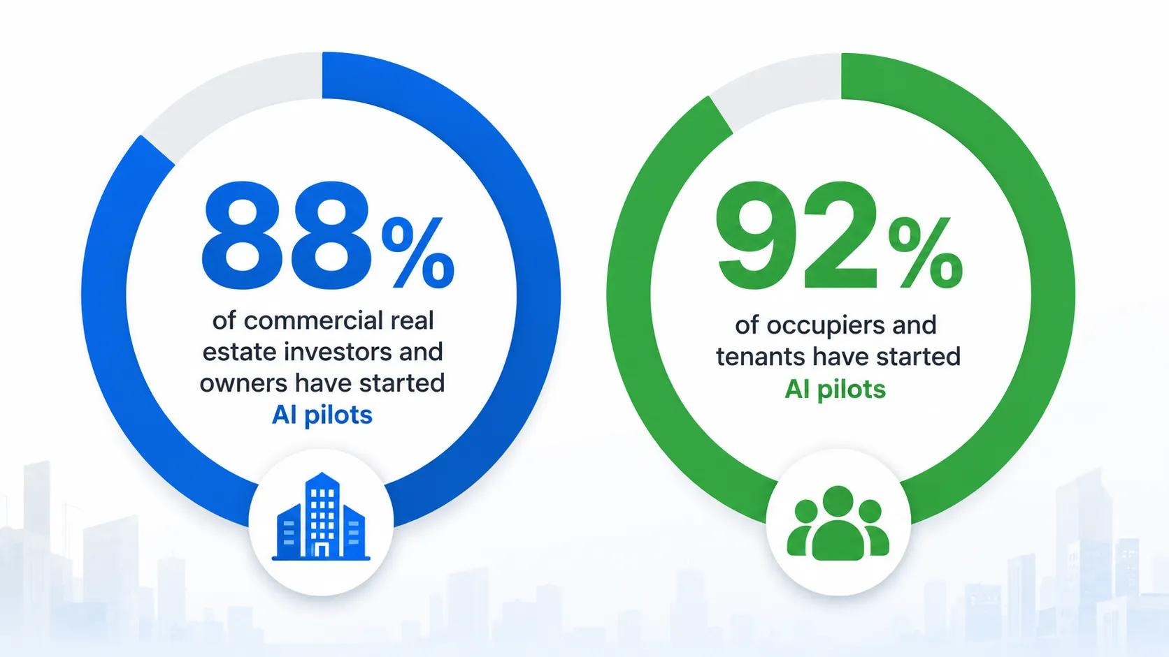 88% commercial investors and 92% tenants started AI pilots in real estate