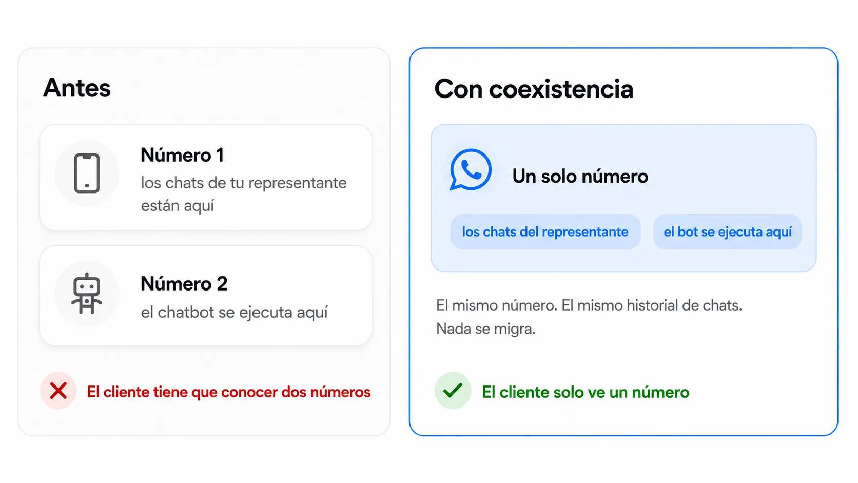 Dos números antes vs un número con coexistencia para chats de vendedores y chatbot