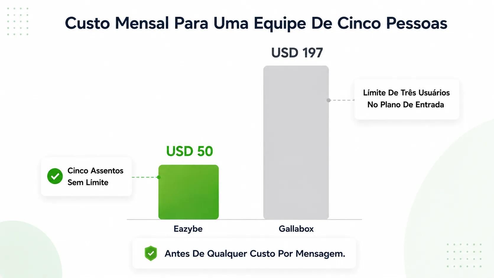 Preços: Eazybe vs Gallabox