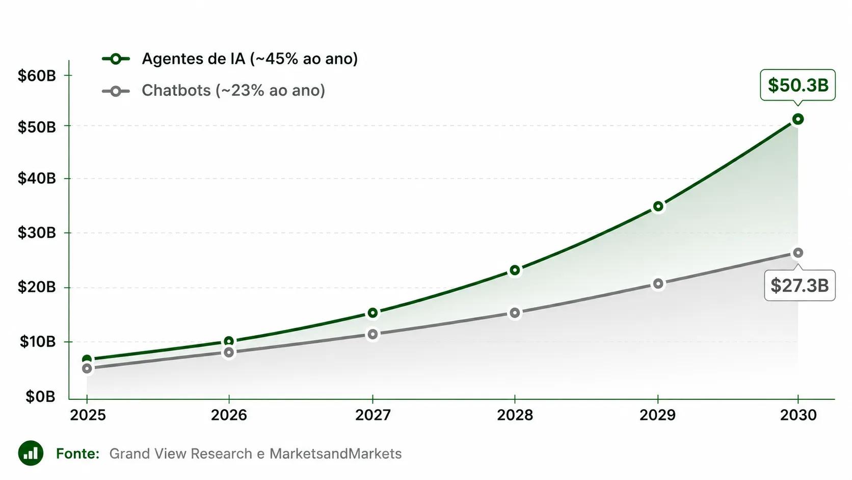 Agente de IA vs crescimento do mercado de chatbot até 2030