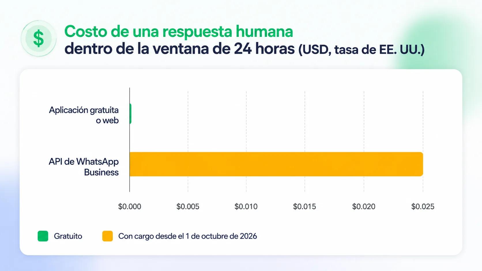 Costo de una respuesta: aplicación gratuita de WhatsApp versus precio de API empresarial
