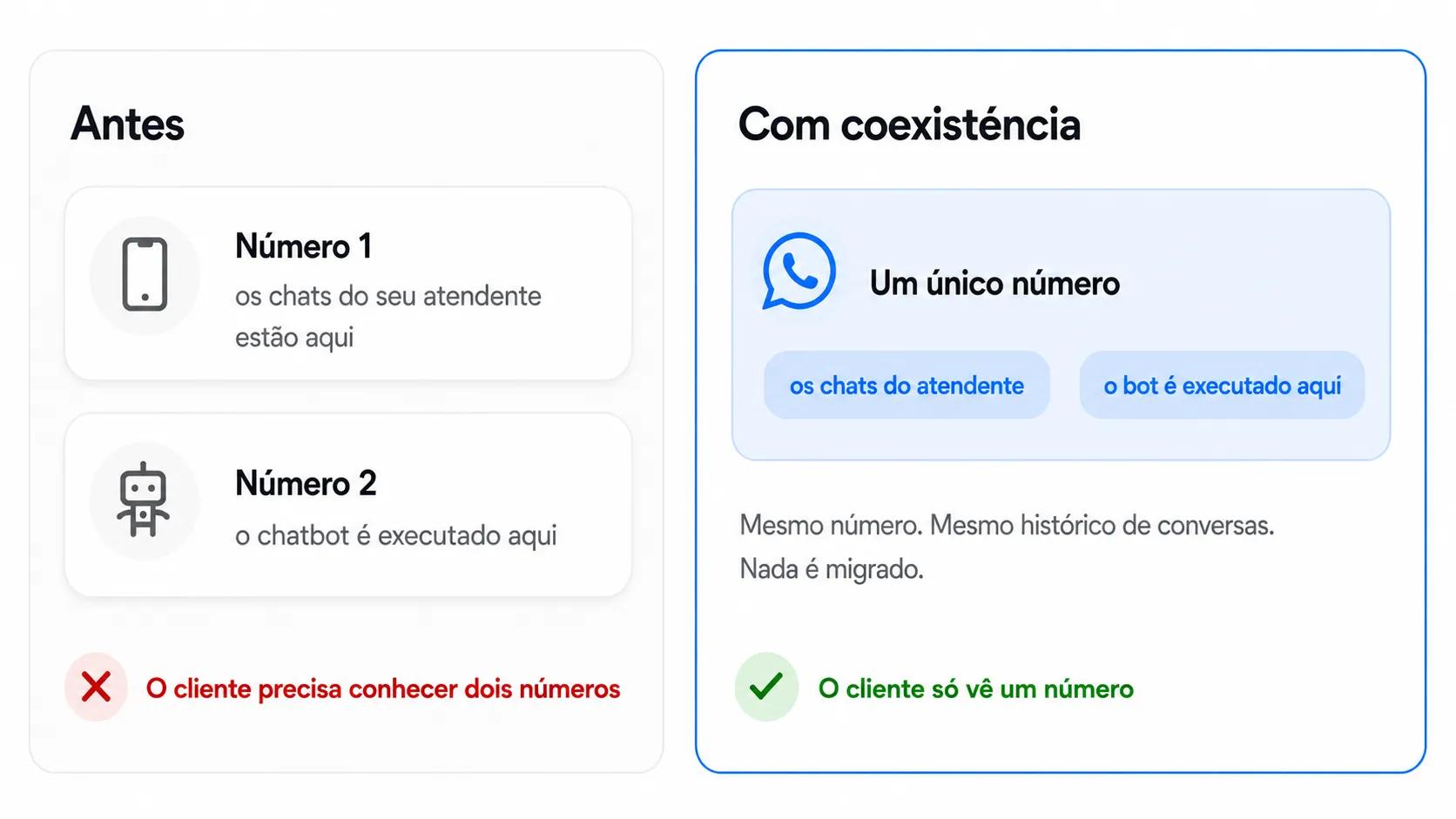 Dois números antes vs um número com coexistência para conversas de vendedores e chatbot