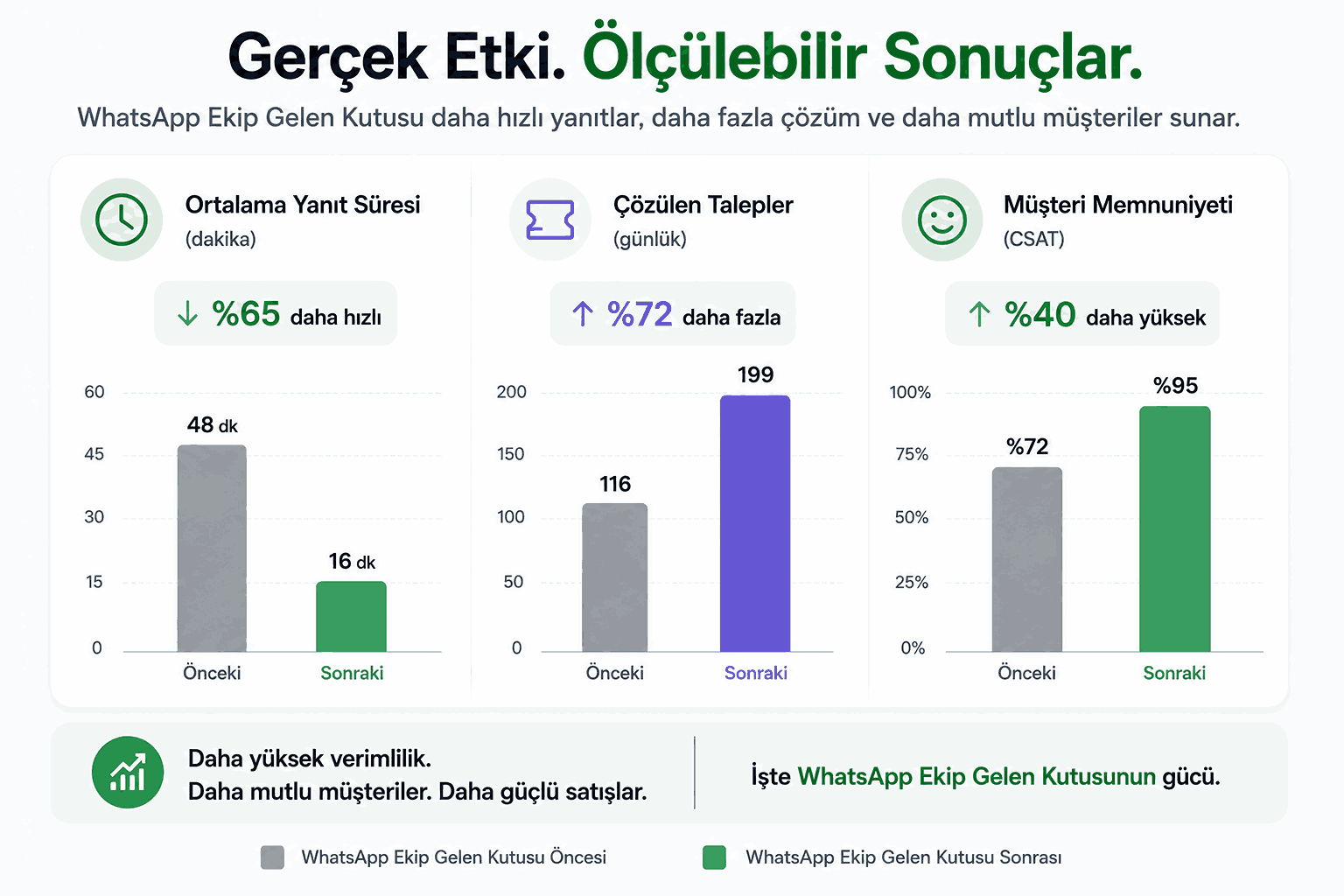 Eazybe ile WhatsApp Ekip Gelen Kutusu Oluşturun