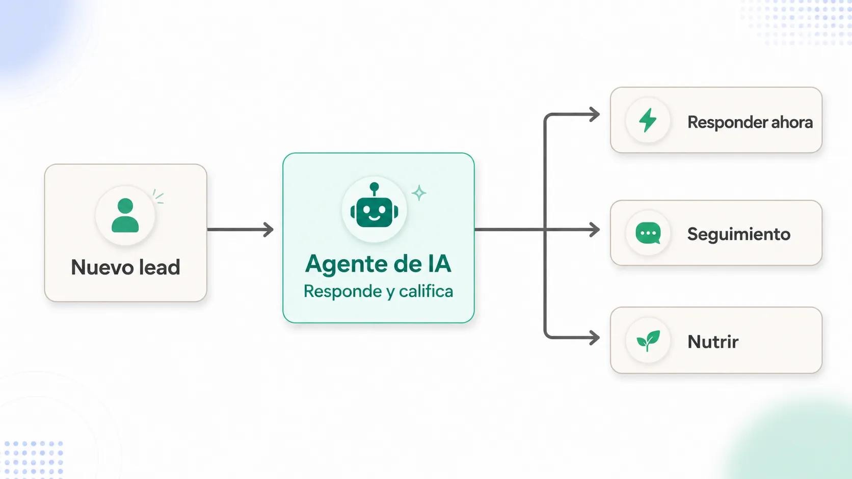 Cómo los agentes de IA mejoran las ventas por WhatsApp