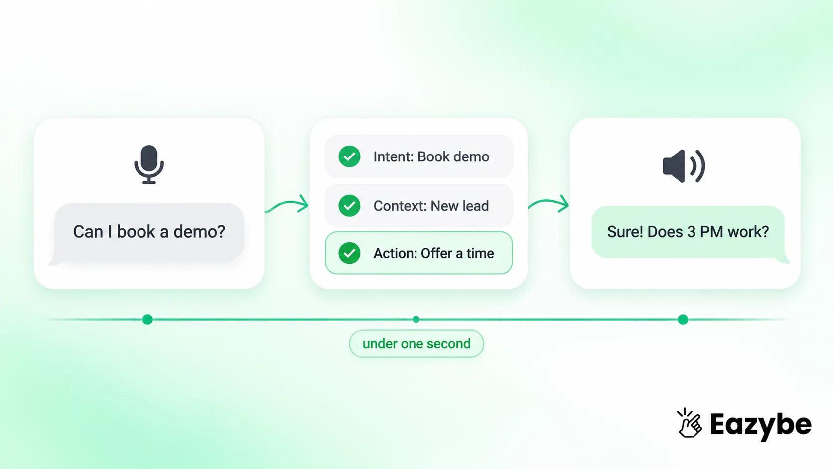 How AI voice agents work