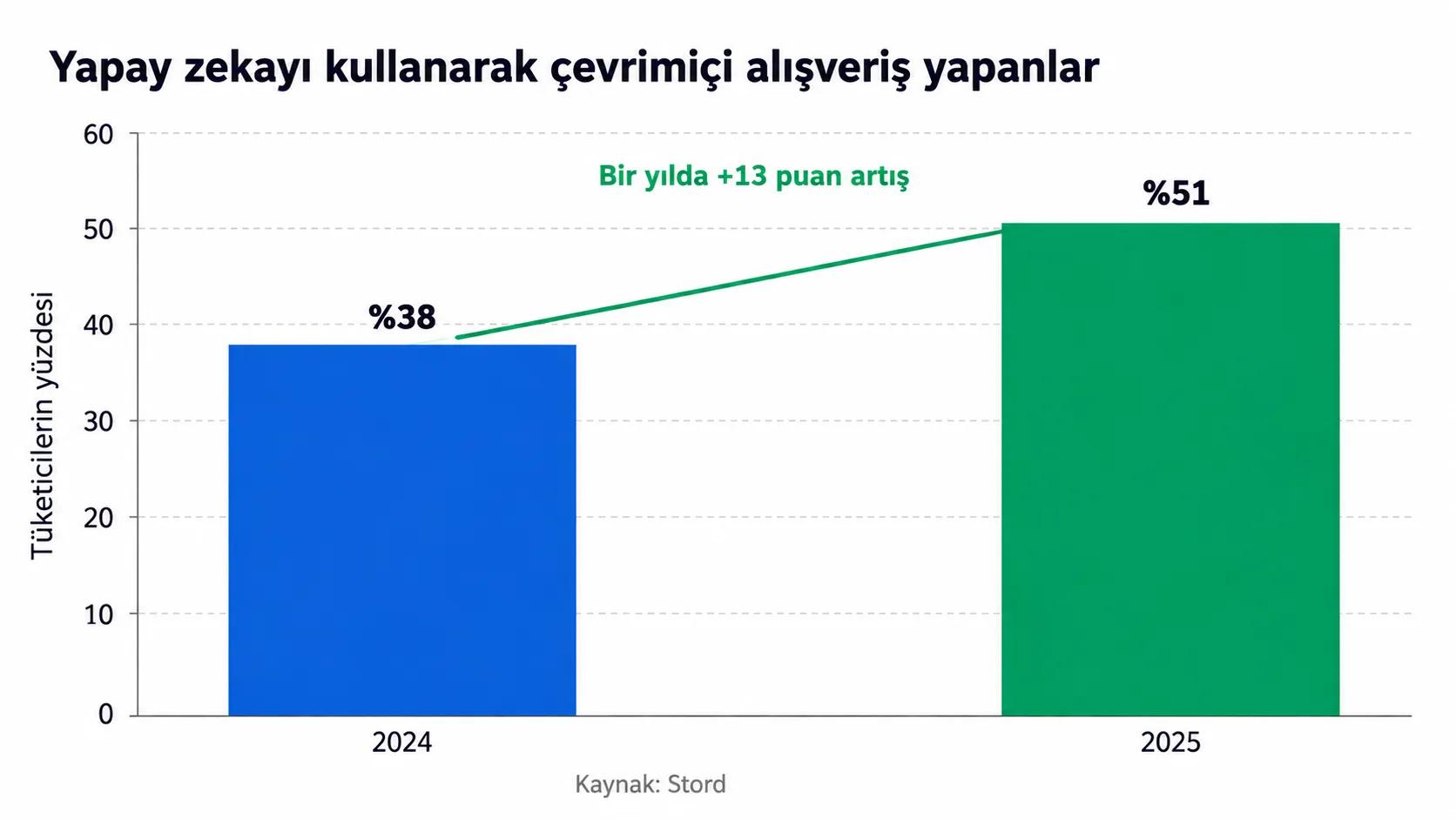 E-ticaret benimseme tablosu için yapay zeka aracıları