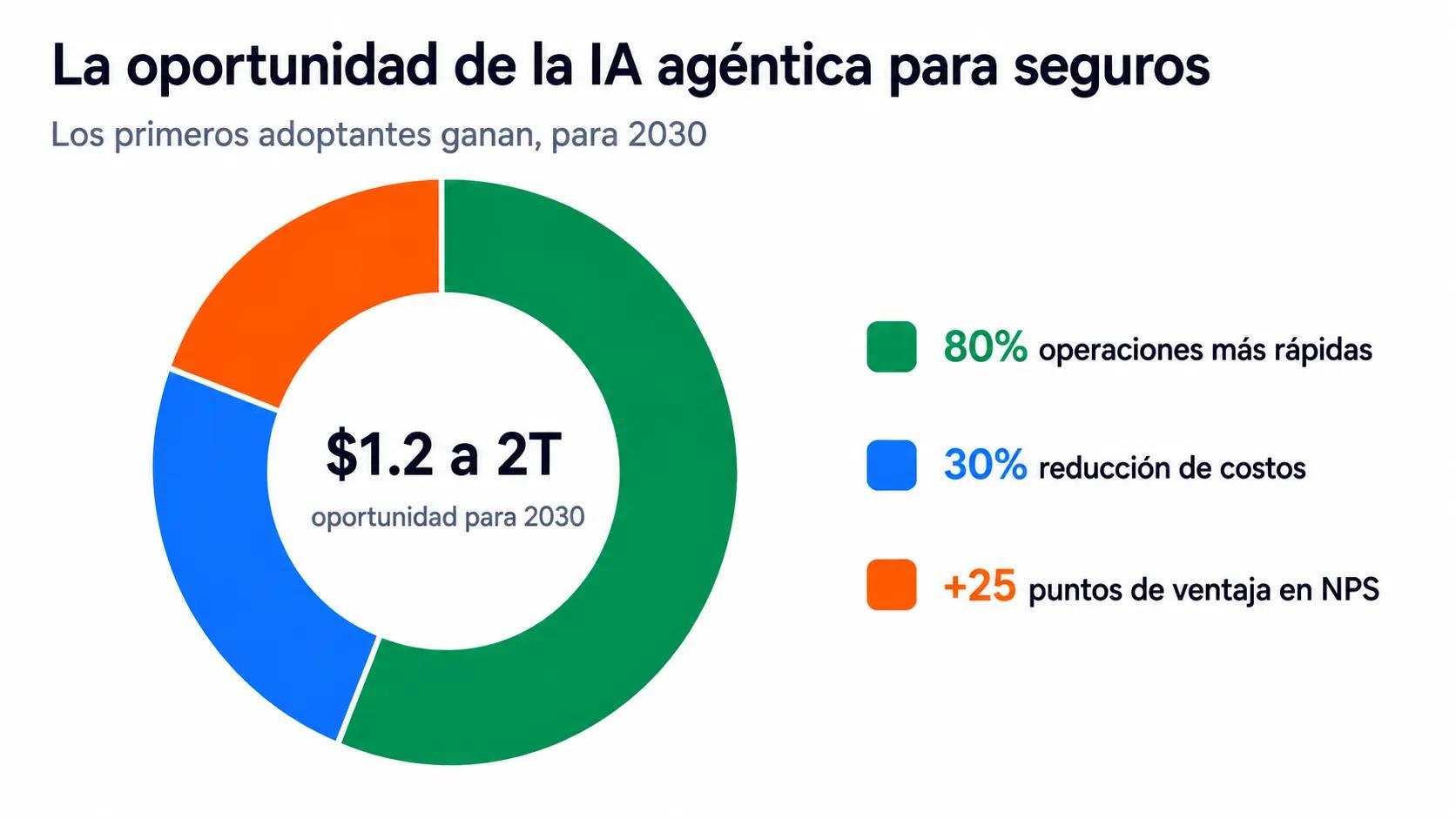 Agente de IA de seguros para la automatización de WhatsApp