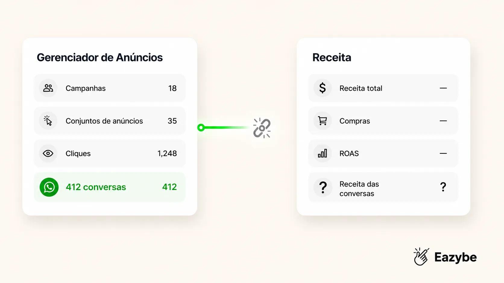Lacuna de rastreamento de receita em anúncios de WhatsApp
