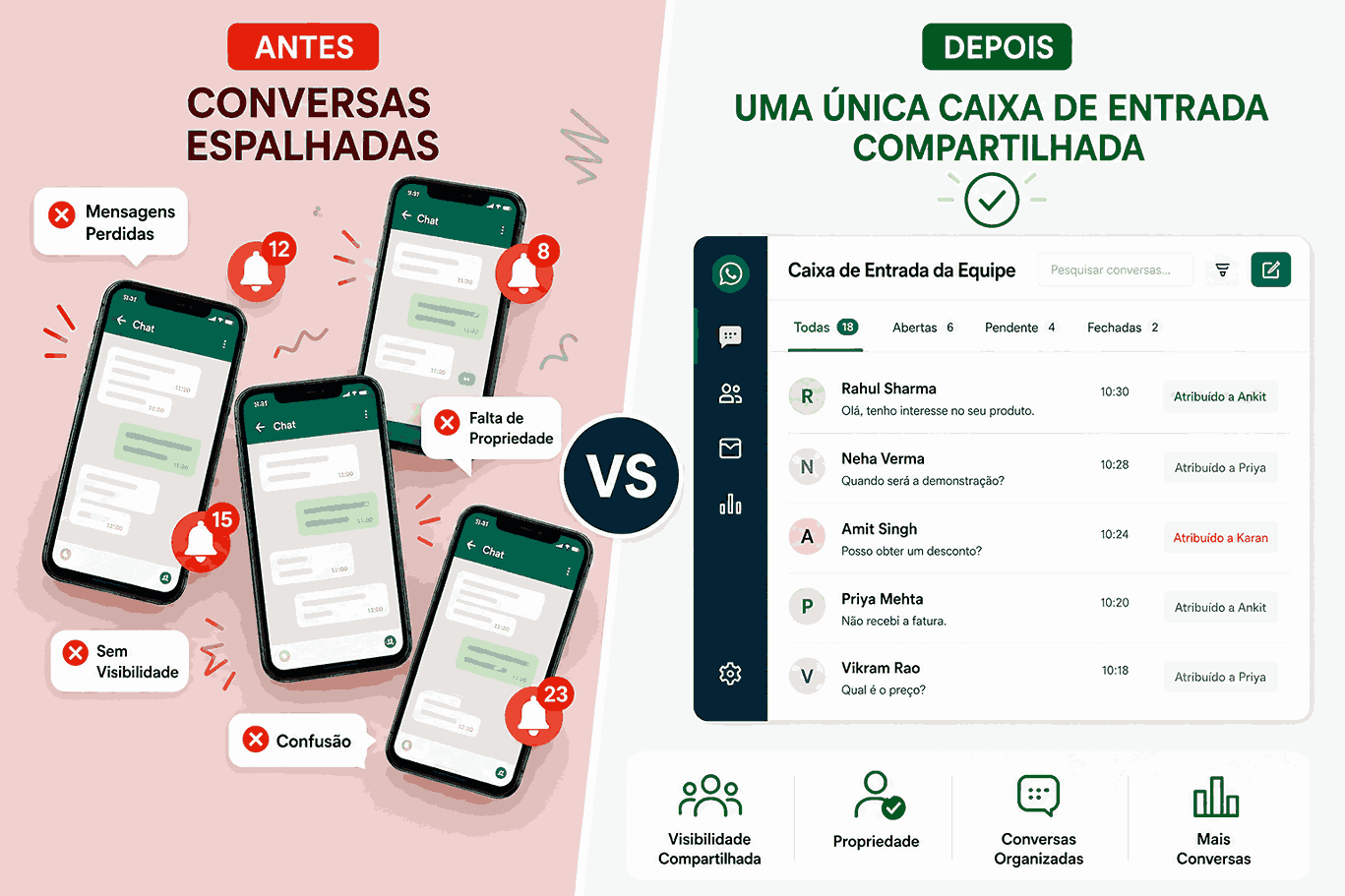 A caixa de entrada da equipe do WhatsApp melhora a produtividade da equipe de vendas