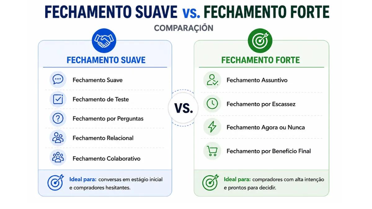 Fechamento suave de vendas vs fechamento definitivo de vendas