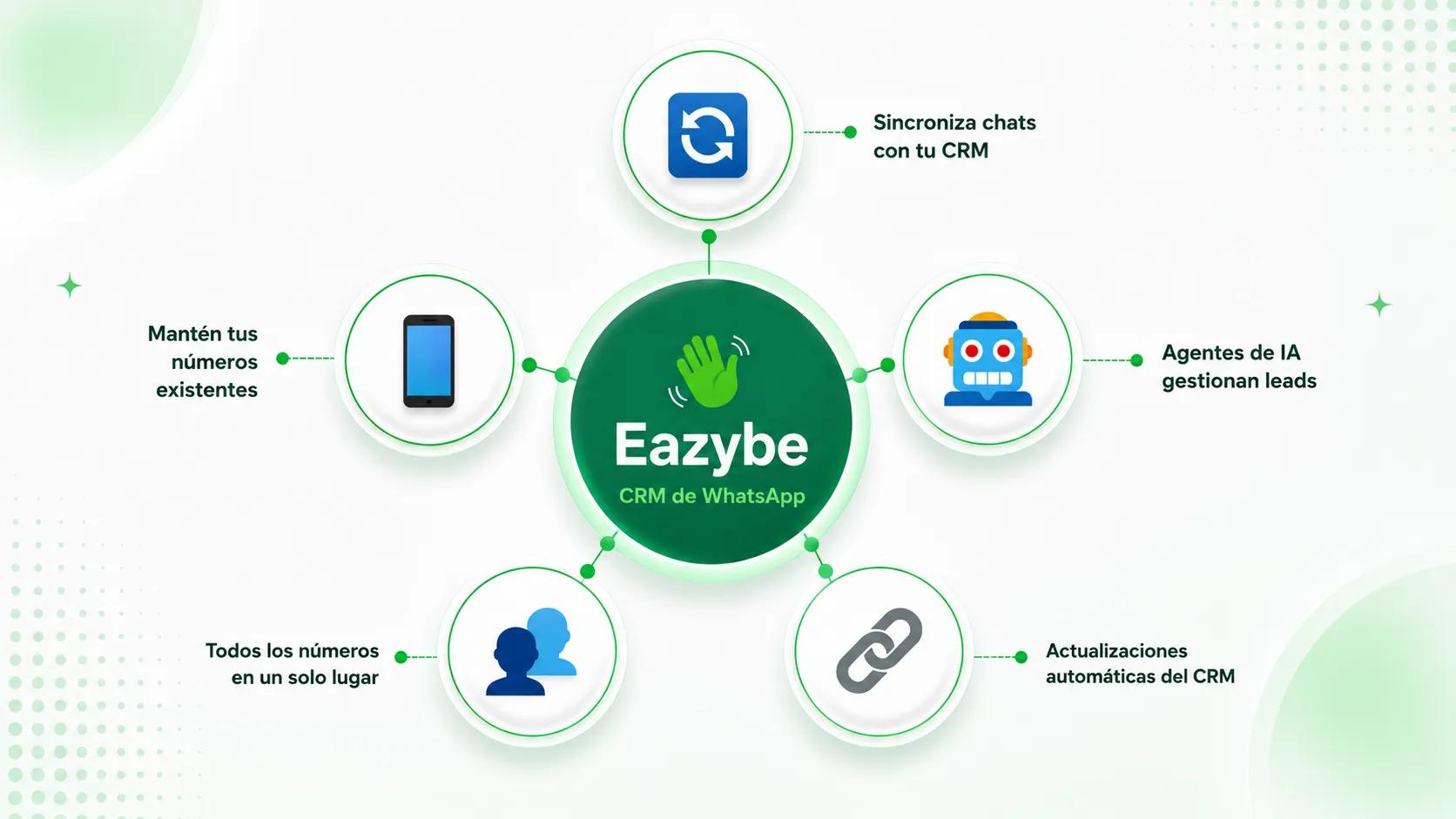 Comparación de Eazybe vs Interakt WhatsApp CRM