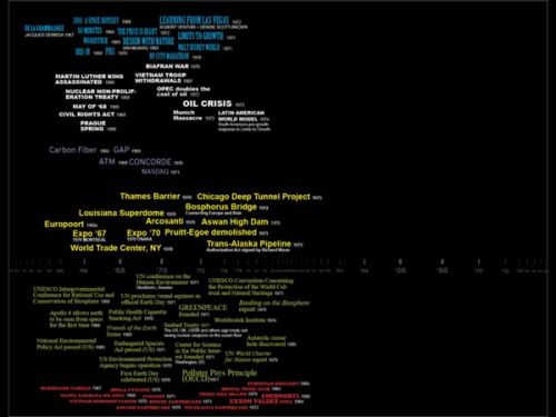 But if you put the events into different zones or categories, a pattern emerges. There are of course many crises, but an explosion of green consciousness as a response to those crises.