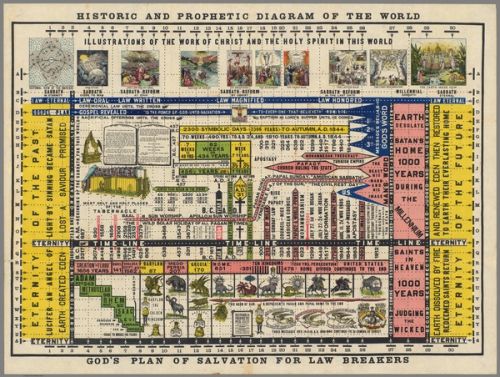 Elwin J. Woodward Historic and prophetic diagram of the world: God’s plan of salvation for law breakers, 1912
