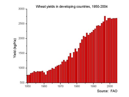 Of course this has huge impact. Those few people produce, for instance, more and more yields in developing countries.
