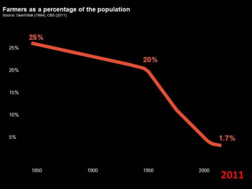So even in countries where agriculture is still critical, this depopulation is a fact.