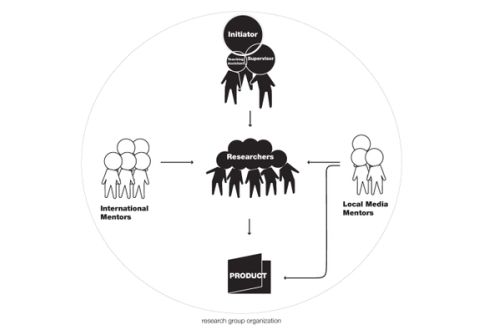 The work is guided by a theme Initiator who provides the overall framework for the research, a project Supervisor who oversees its execution, and local Mentors who help translate it into a media product