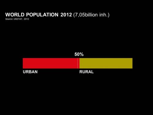 It’s by now an enormous cliché that half of mankind lives in the city. And the other half doesn’t.