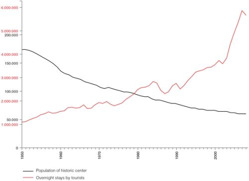 Rise of tourism in Venice VS decrease of the city's residents