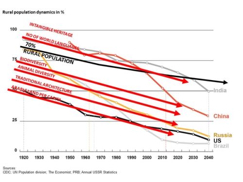 But there are also a number of downward trends. The number of world languages is declining quickly, as well as the biodiversity, animal diversity, traditional architecture and the arable land per capita. So these downward trends are more gloomy.