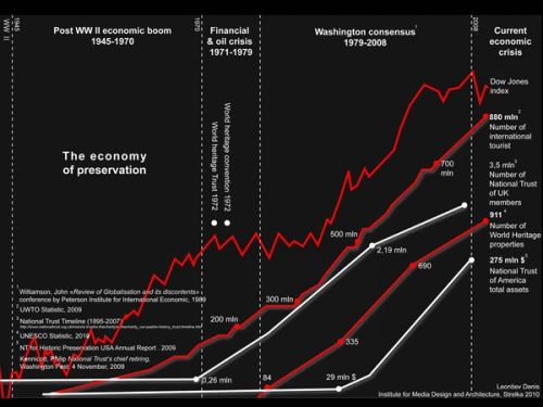 One further similarity or upward trend in the countryside, and these are series of upward trends which are all closely interrelated, is the market and the market economy, the increase in international tourism and an exact parallelism with heritage sites.