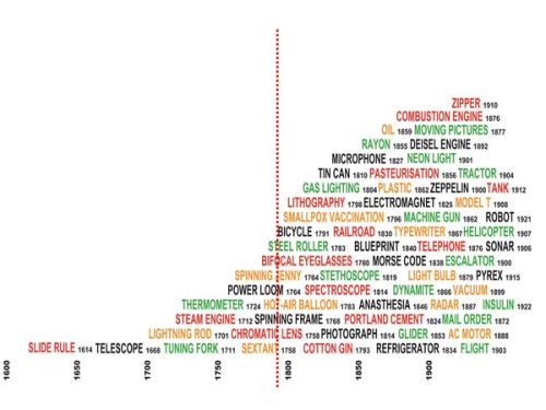 What we see is that the Enlightenment had a phenomenal effect on reason, in terms of triggering the apparatus of modernity in a surprisingly short time.