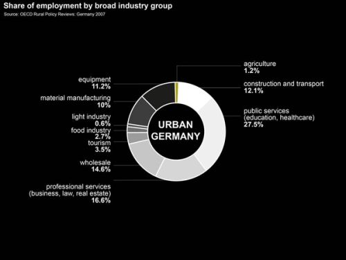 ...and how urban Germany works and invests its time.