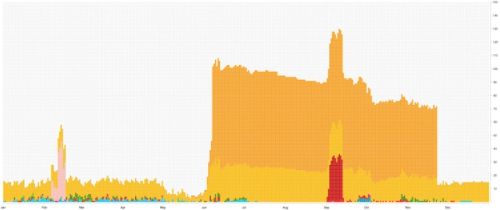 Magnitude of Venice's cultural offer