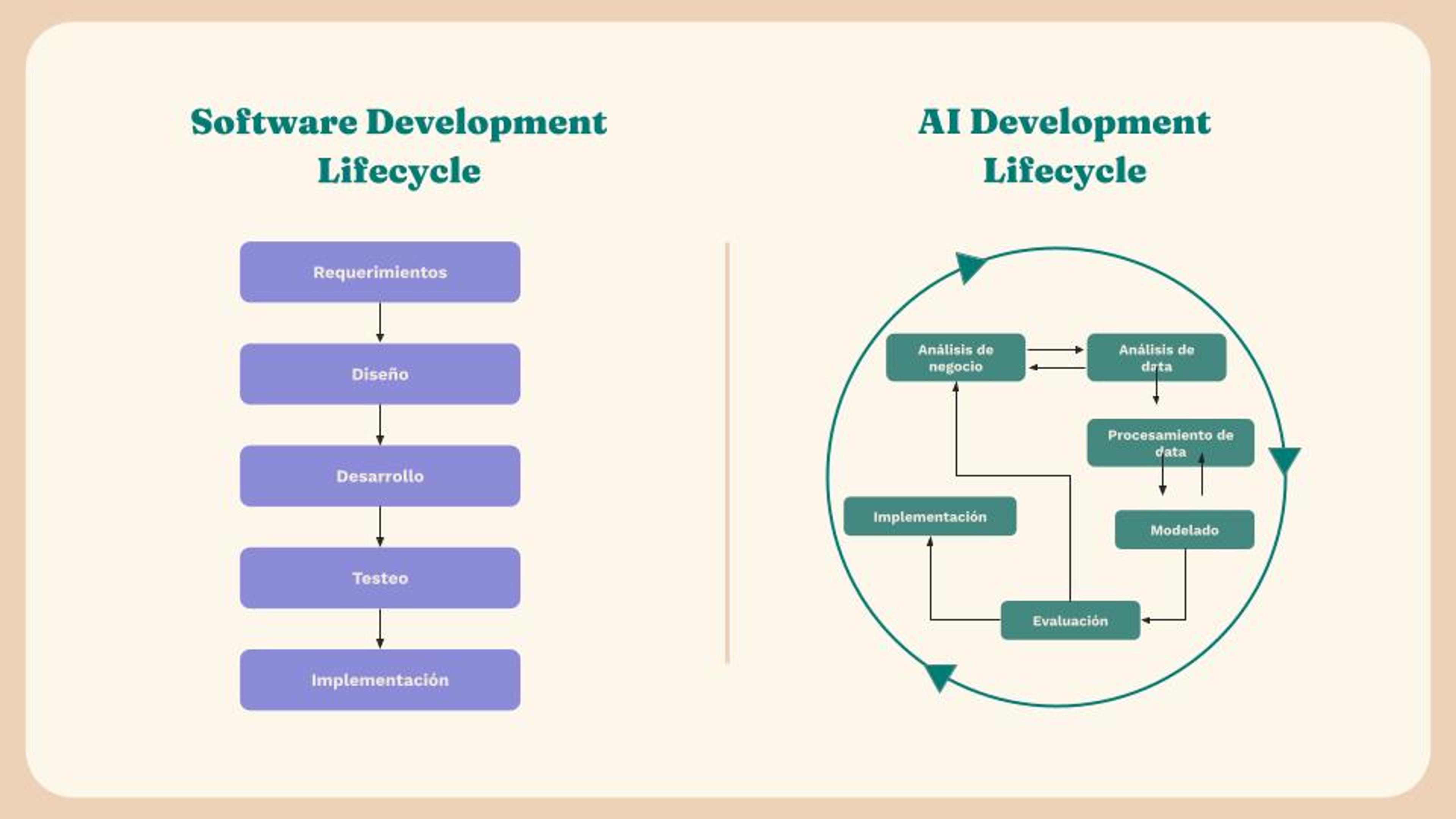 Cuadro que muestra la diferencia entre el ciclo de vide del desarrollo de software y el ciclo de vida del desarrollo de la IA