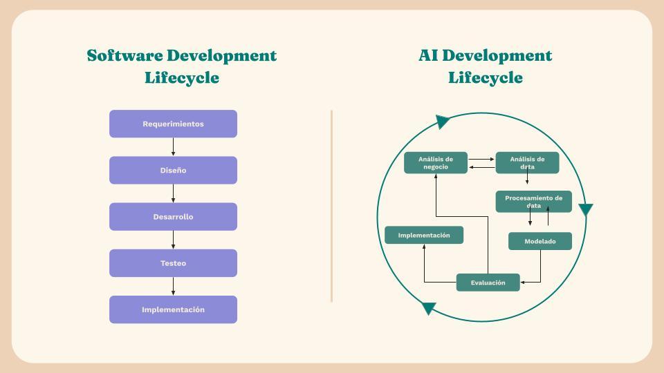 Cuadro que muestra la diferencia entre el ciclo de vide del desarrollo de software y el ciclo de vida del desarrollo de la IA
