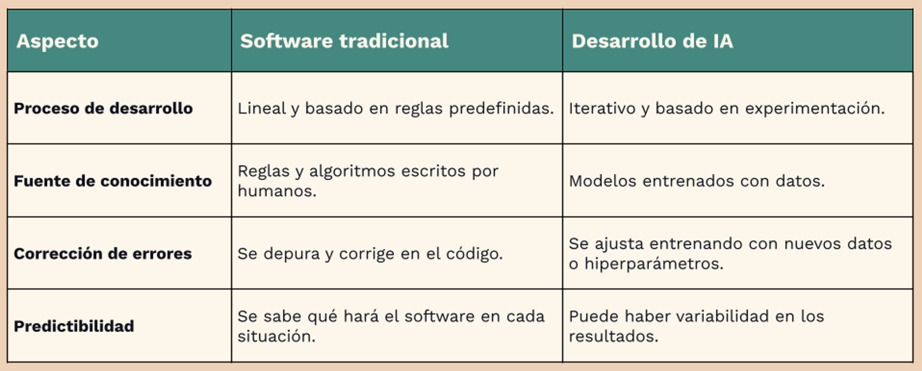 Cuadro sobre el desarrollo de software tradicional vs el desarrollo de la IA