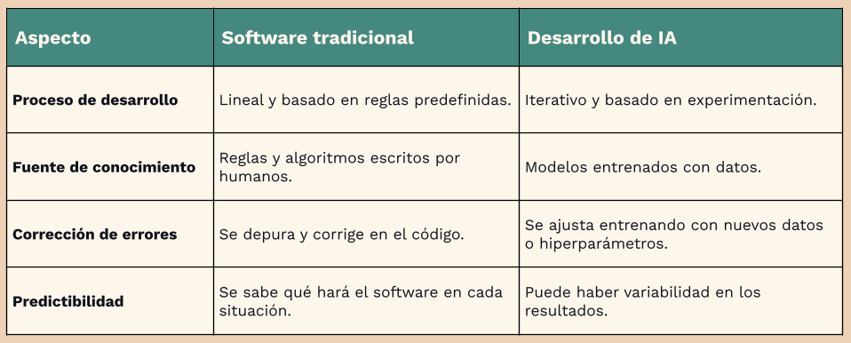 Cuadro sobre el desarrollo de software tradicional vs el desarrollo de la IA