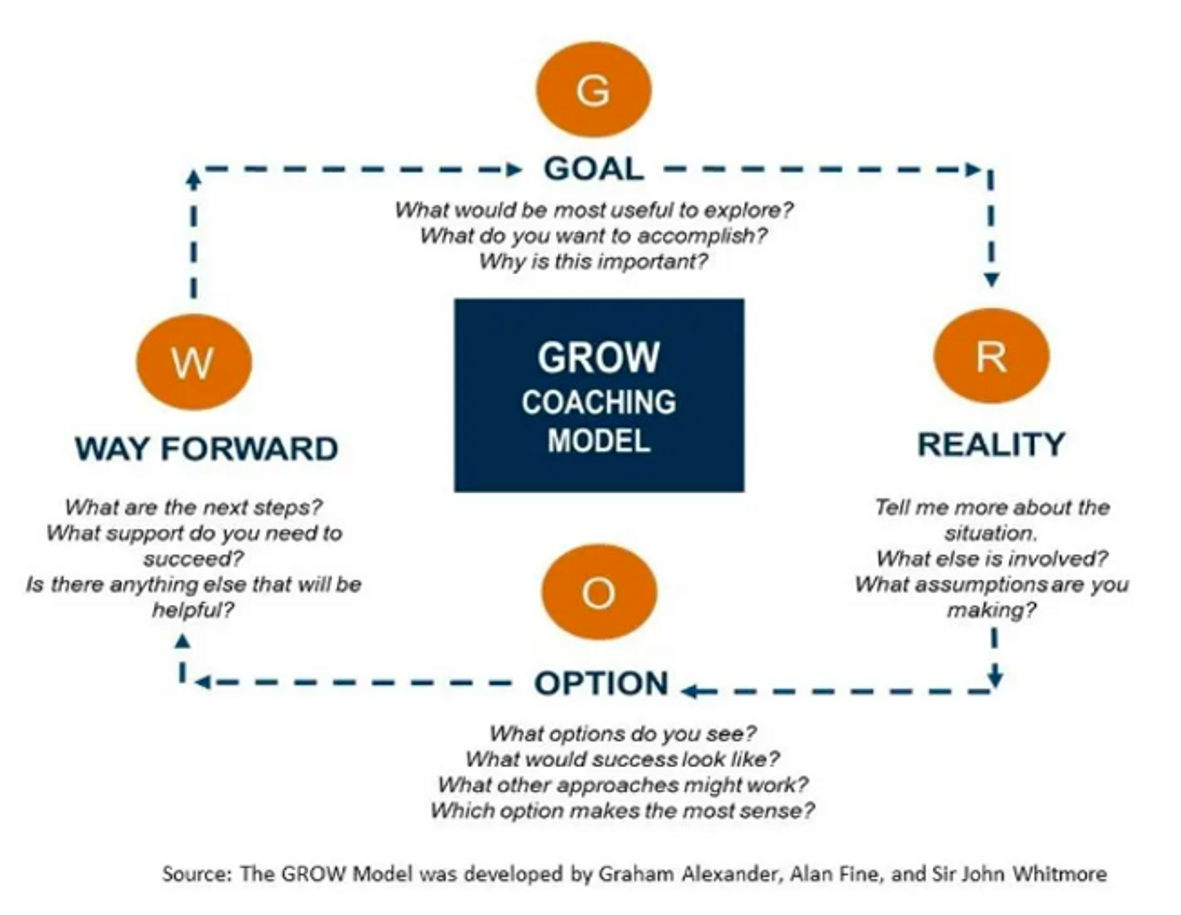 Cuadro de modelo de coaching