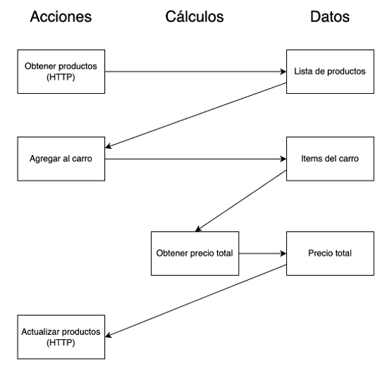 Diagrama de línea temporal