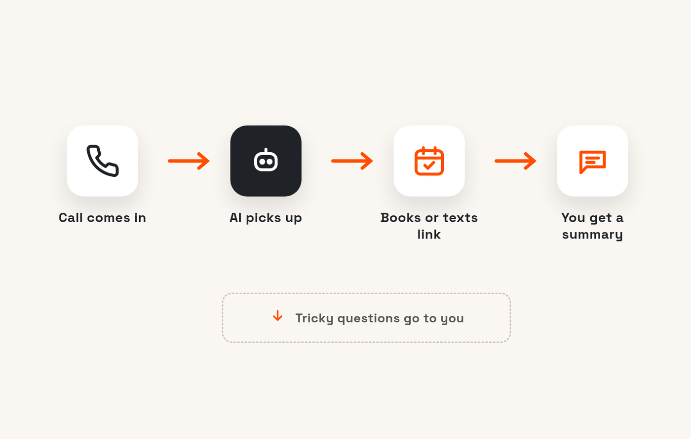 How an AI receptionist for salons handles a call: picks up, answers, texts the booking link and sends the owner a summary