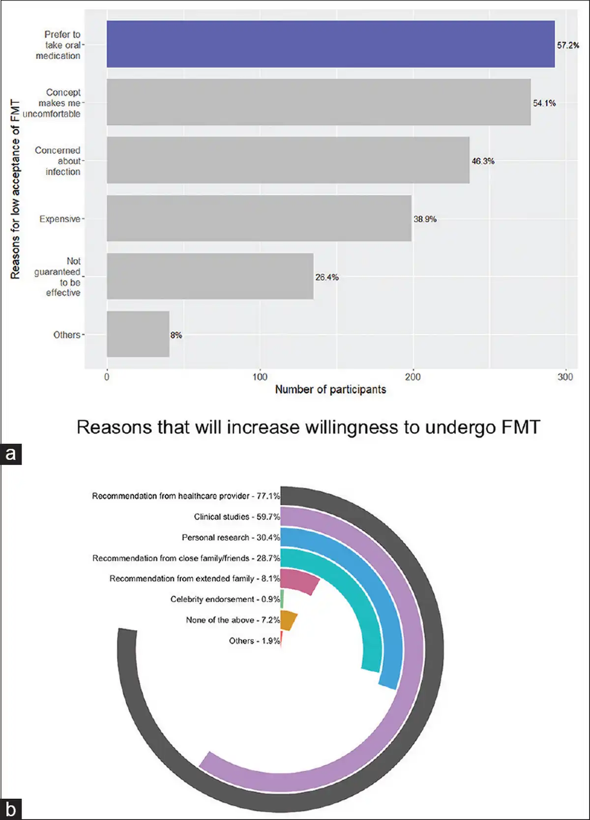 Knowledge, awareness and perceptions of the gut microbiome and FMT in Singaporean adults