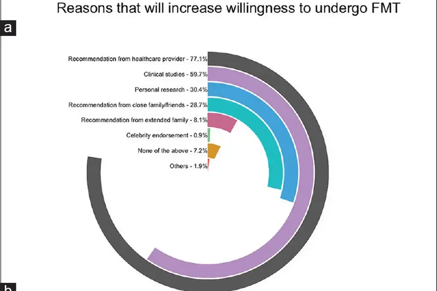 Knowledge, awareness and perceptions of the gut microbiome and FMT in Singaporean adults