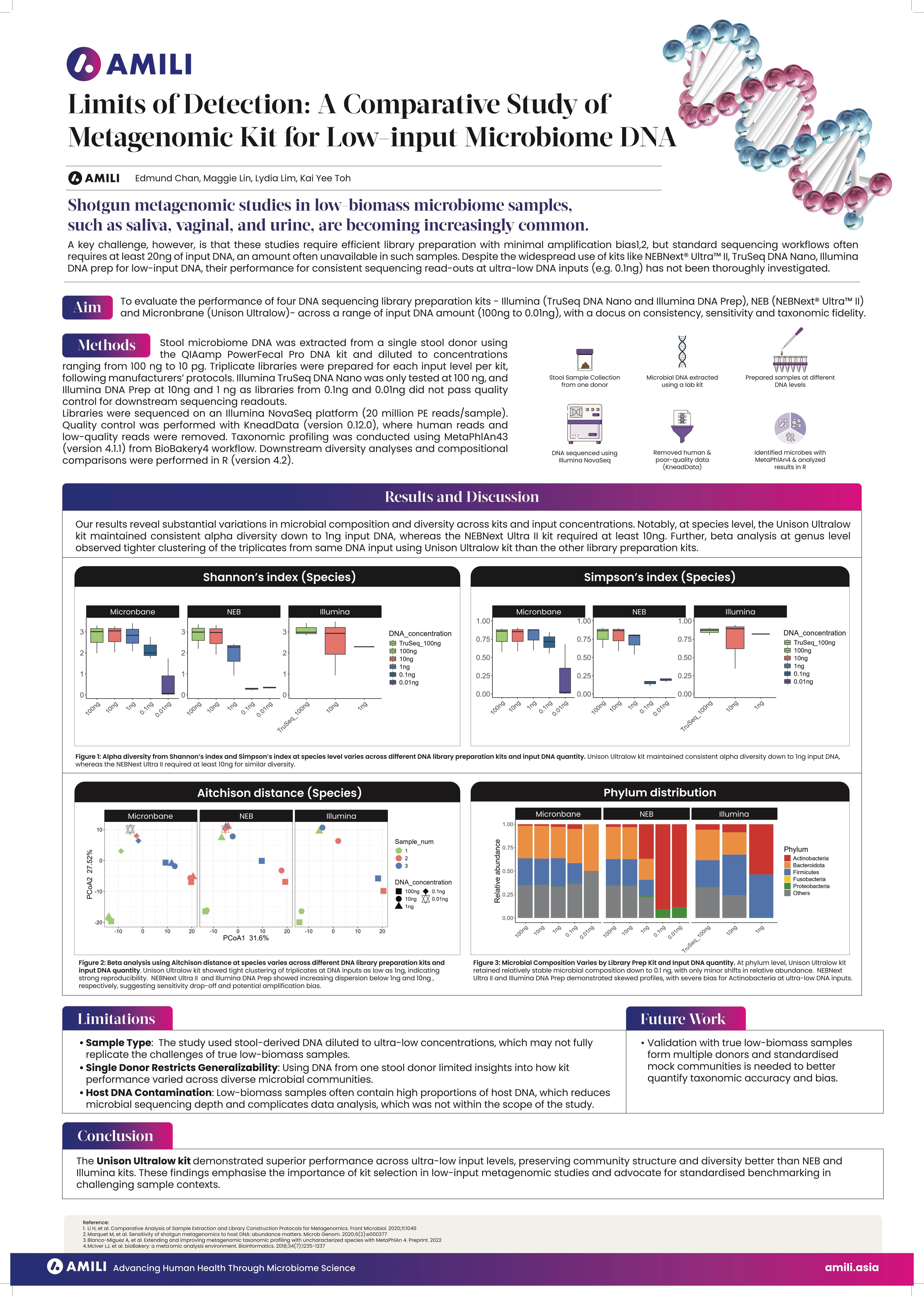 A comparative study of metagenomic kit for low-input microbiome DNA 