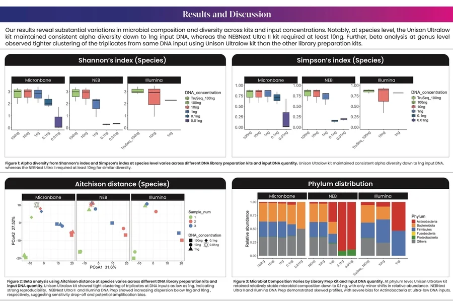 A comparative study of metagenomic kit for low-input microbiome DNA