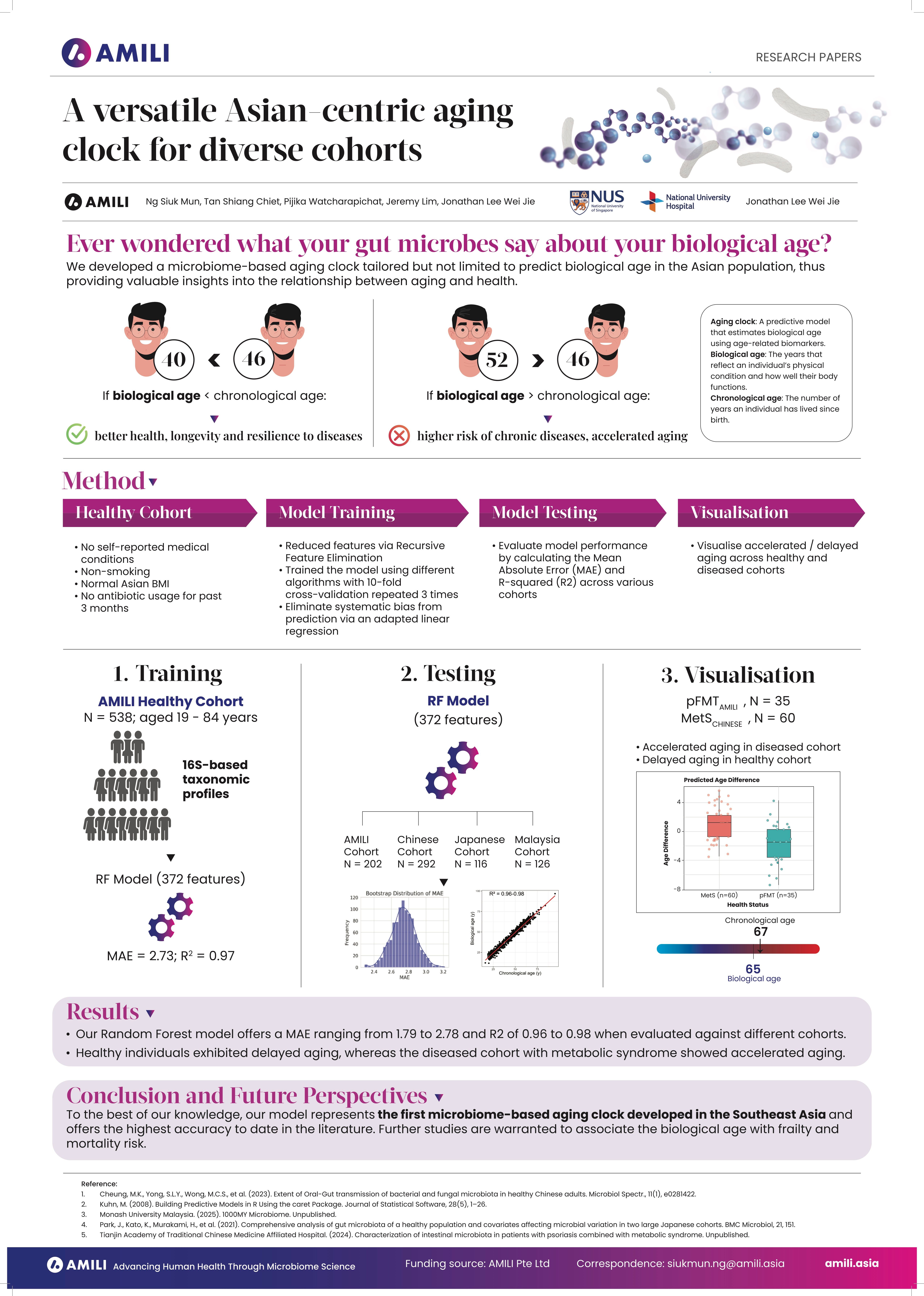 Microbiome-Based Aging Clock in a Southeast Asian Population
