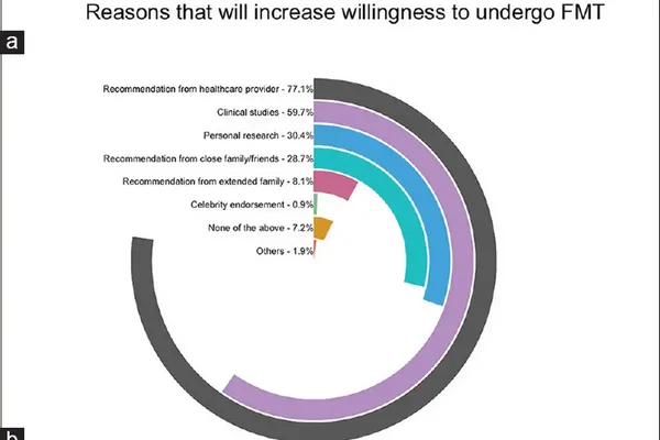 Knowledge, awareness and perceptions of the gut microbiome and FMT in Singaporean adults