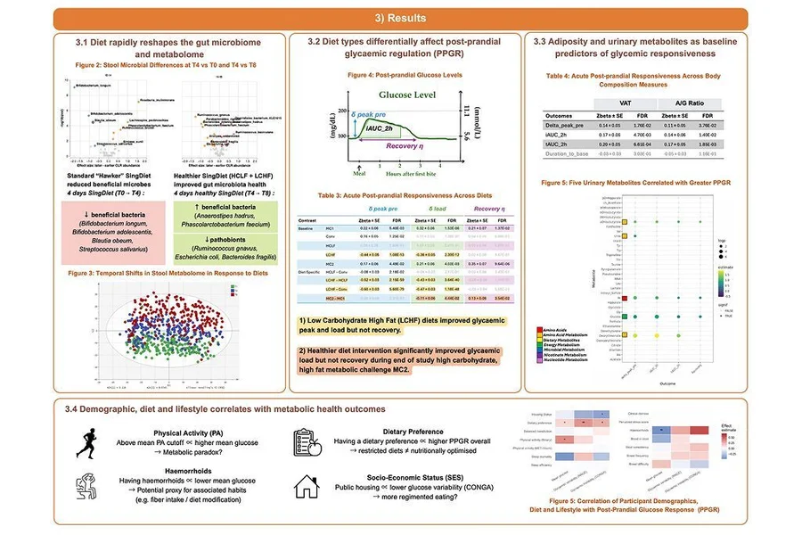 Determinants of Post-prandial Glycemic and Gut Microbiome Responses