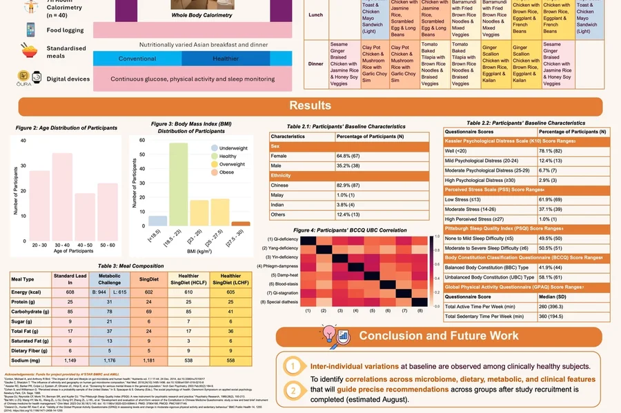 Tracking Personalised Gut Microbiome and Glycemia Responses to Asian Diets
