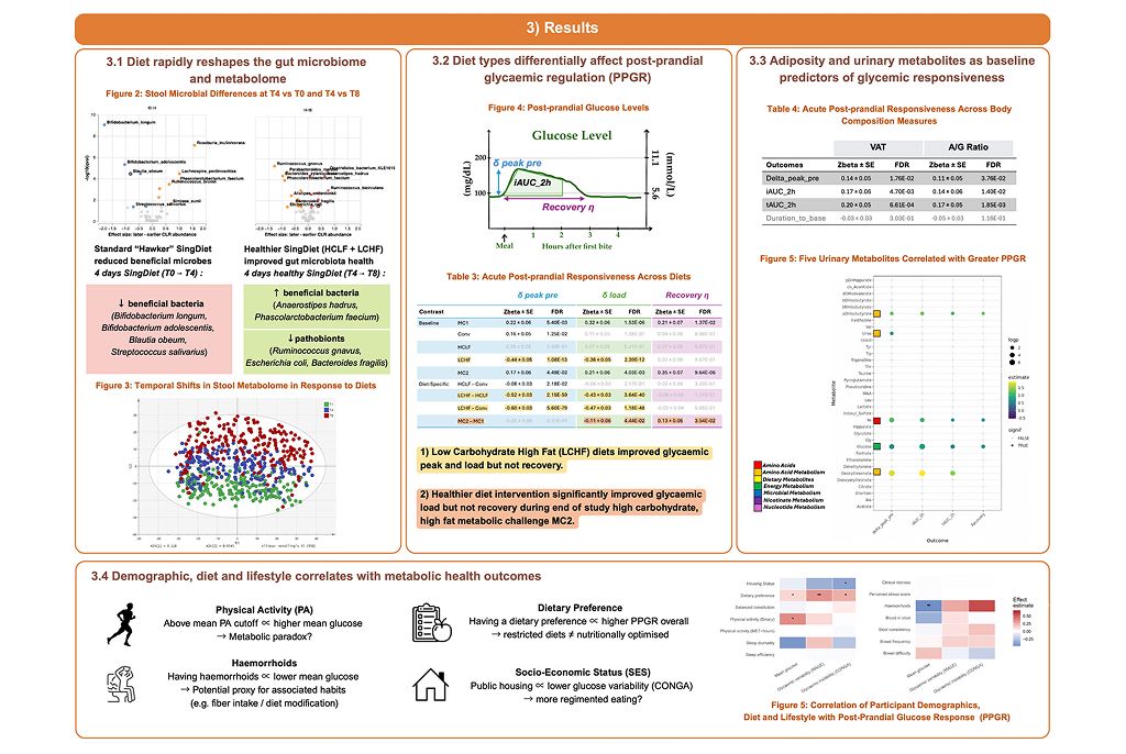 Determinants of Post-prandial Glycemic and Gut Microbiome Responses 